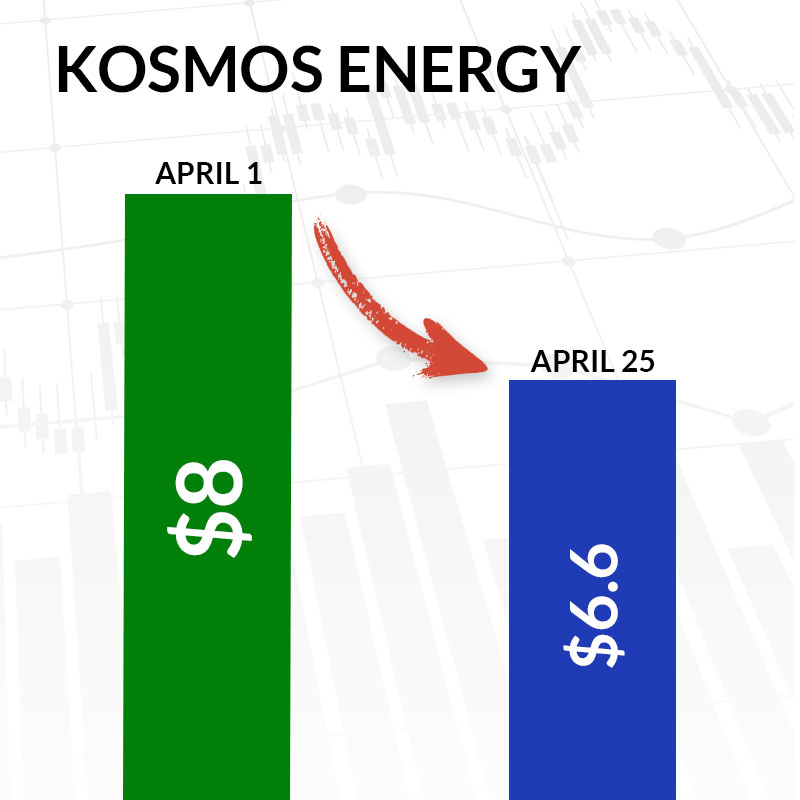 Kosmos Energy Chart