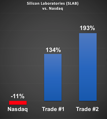 SLAB vs NASDAQ chart