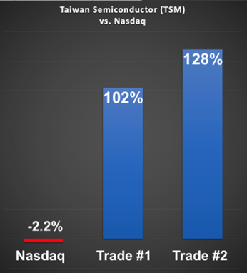 Taiwan Semiconductors vs NASDAQ chart