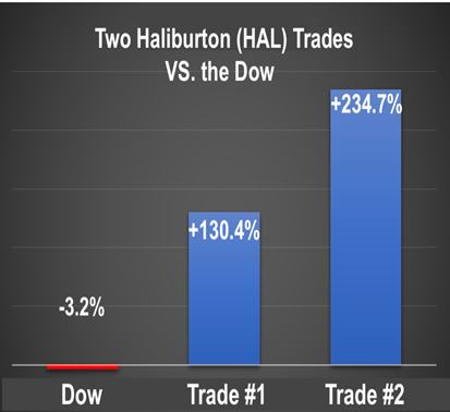 Two Haliburton Trades vs the Dow